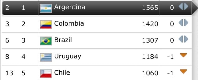 CONMEBOL’s Top 5: Messi’s Argentina still above Neymar’s Brazil